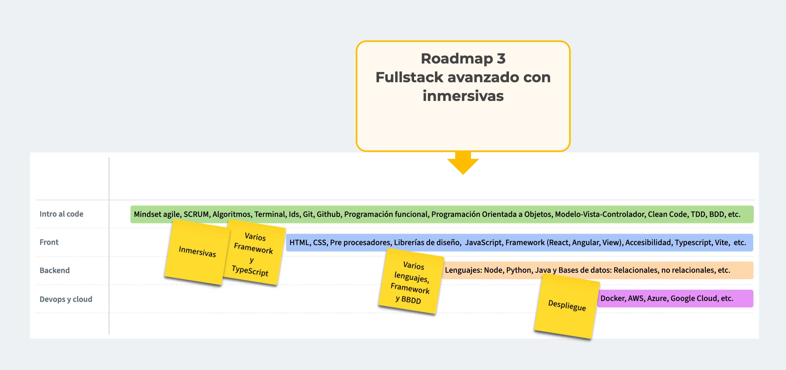 Evolución 3